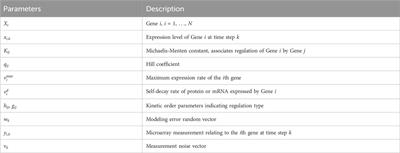 Bayesian learning of nonlinear gene regulatory networks with switching architectures